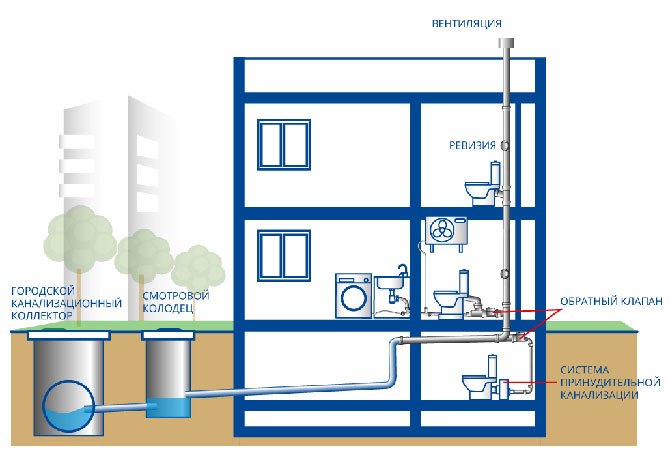 Канализация в квартире своими руками: выбор материала, составление схемы, демонтаж и установка
