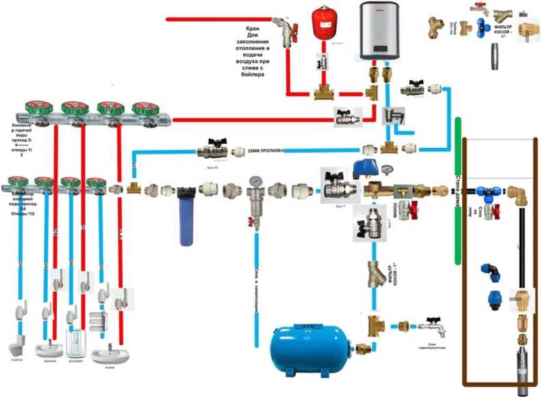 Как правильно выбрать диаметр трубы для монтажа водоснабжения дома