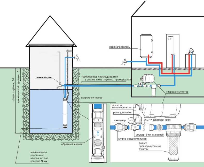 Как выбрать диаметр трубы для водоснабжения: рекомендации о том, какой диаметр сечения лучше использовать для квартиры и дома