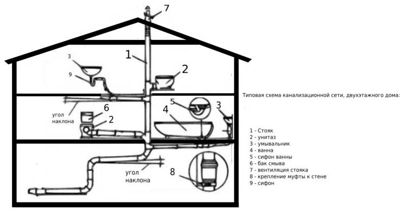 Канализация на даче своими руками: обзор конструкций и материалов для самостоятельного строительства